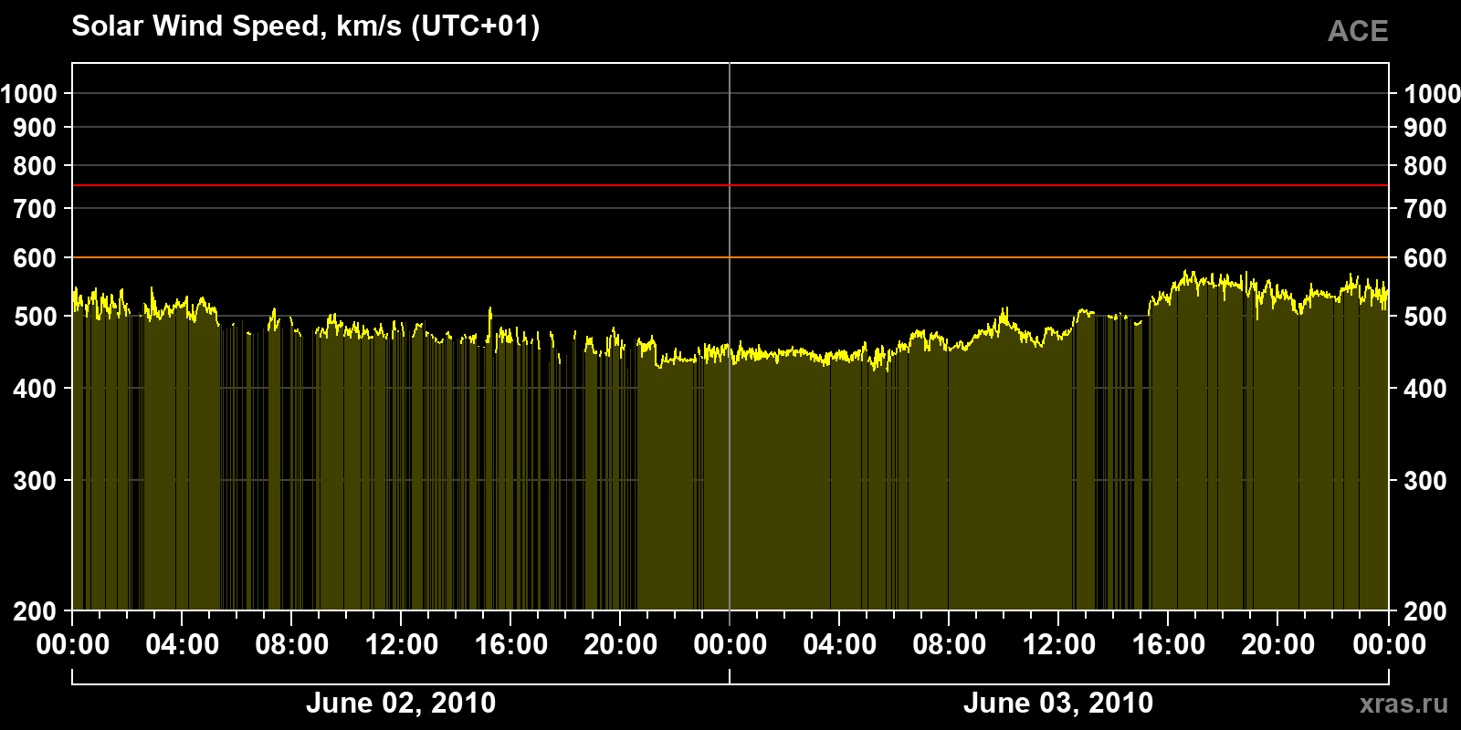Solar wind speed