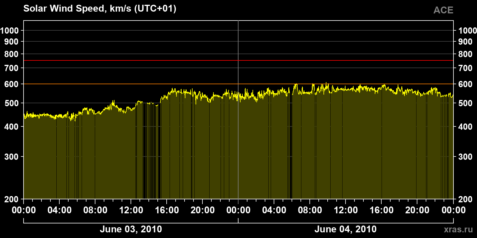 Solar wind speed