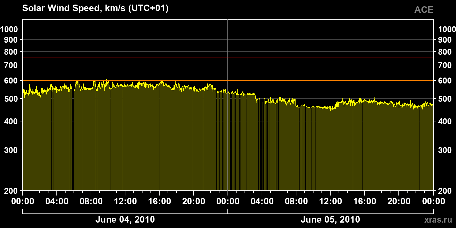 Solar wind speed