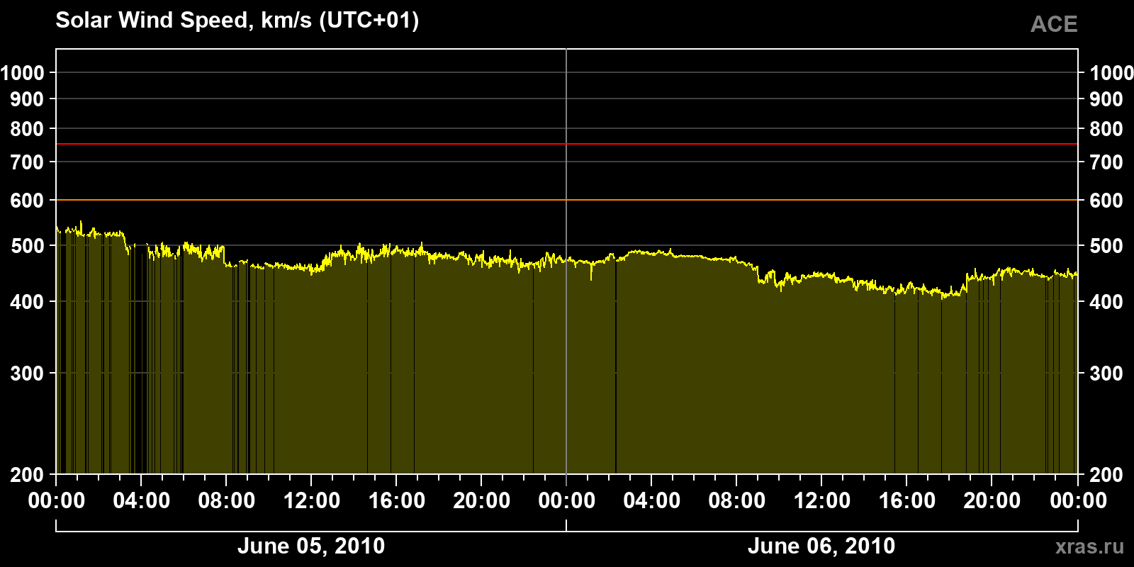 Solar wind speed