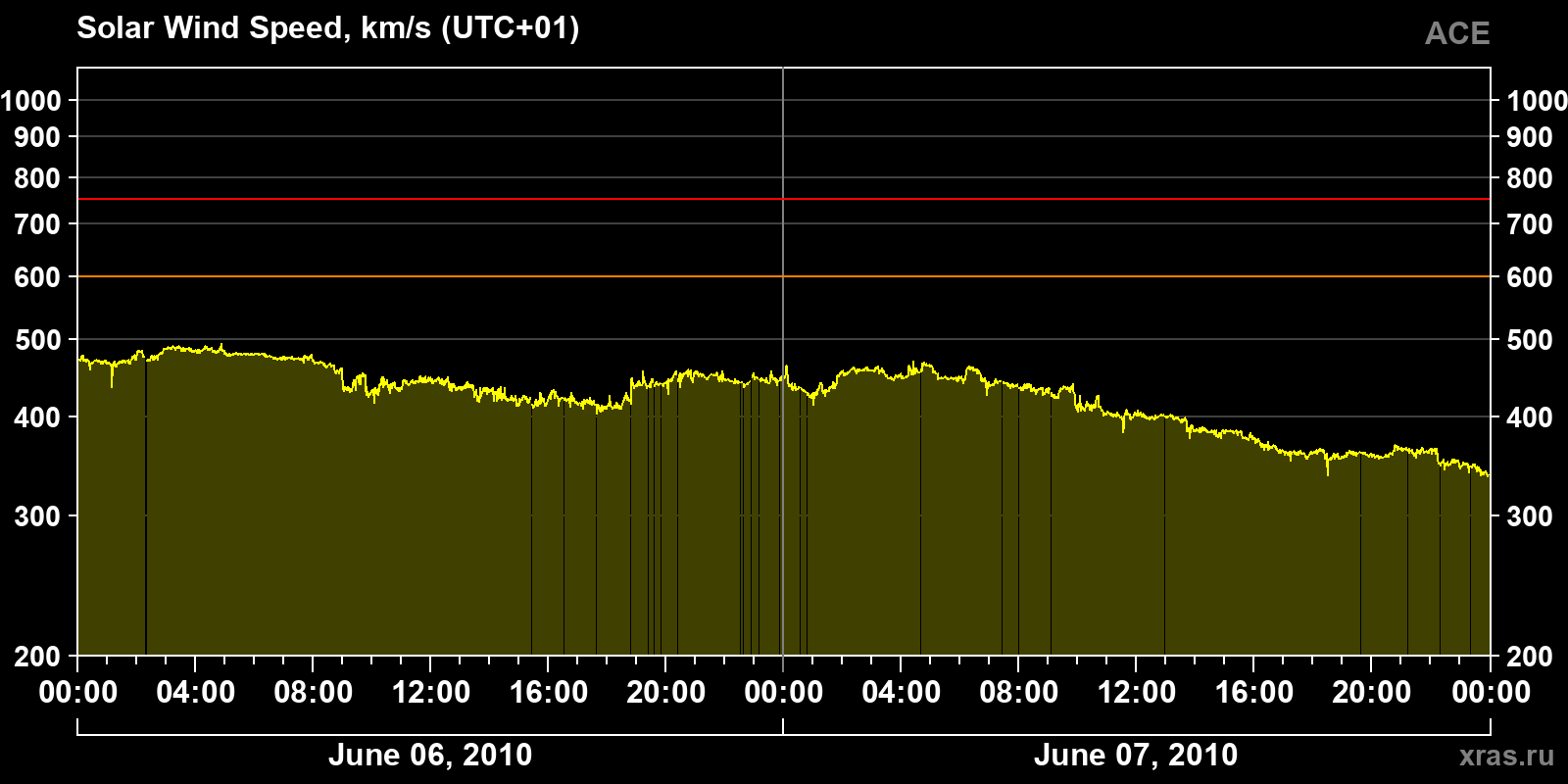 Solar wind speed