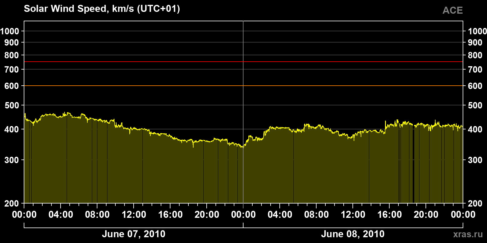Solar wind speed