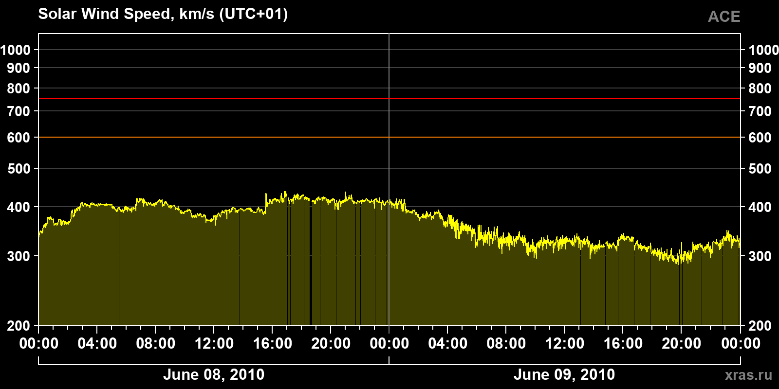 Solar wind speed