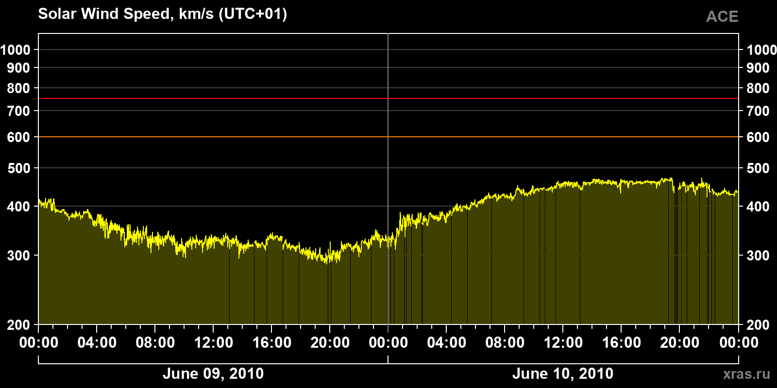 Solar wind speed