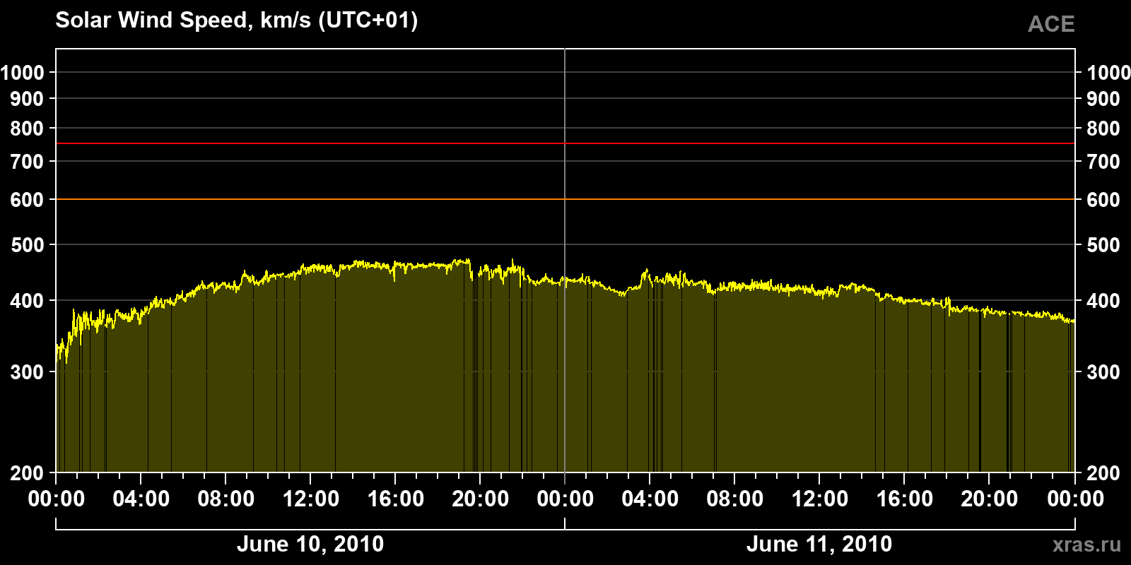 Solar wind speed