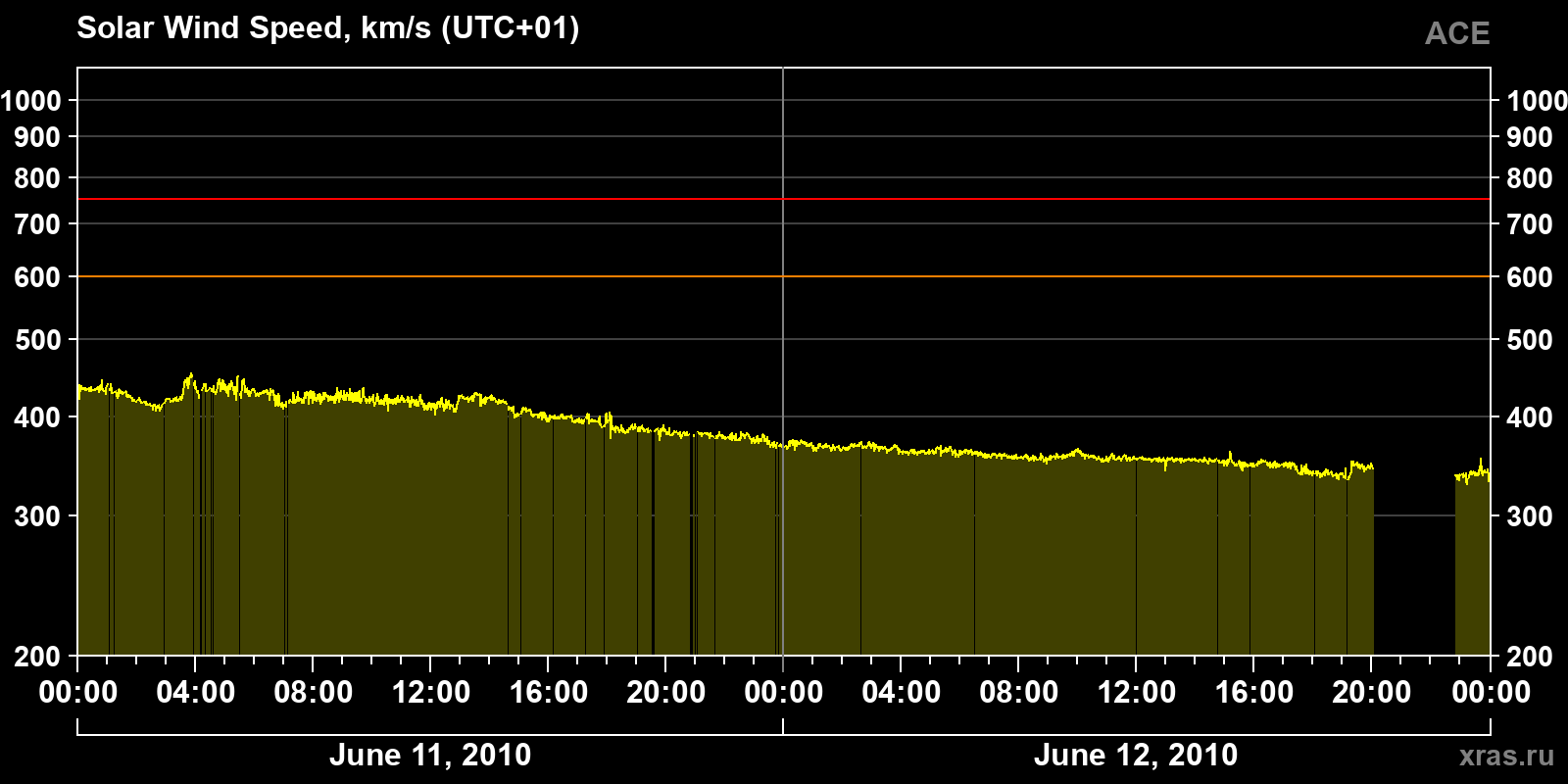 Solar wind speed
