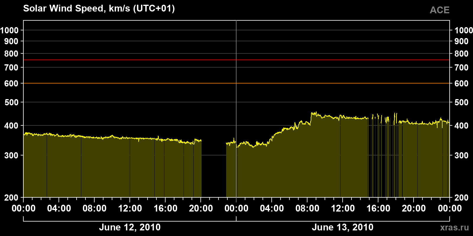 Solar wind speed