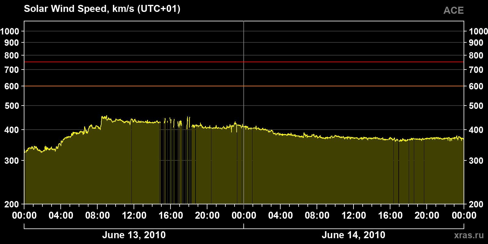 Solar wind speed