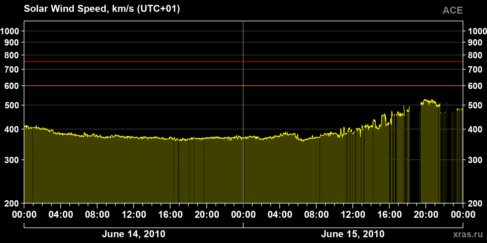 Solar wind speed
