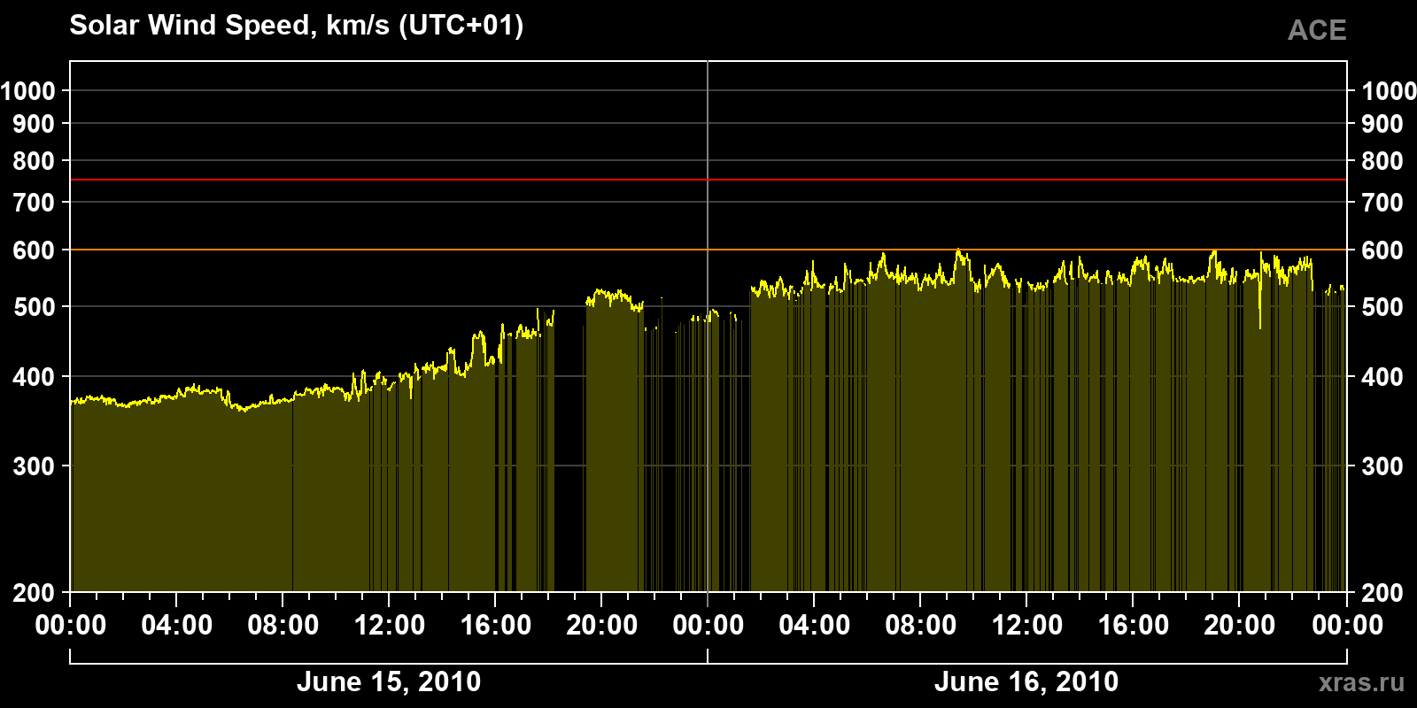 Solar wind speed