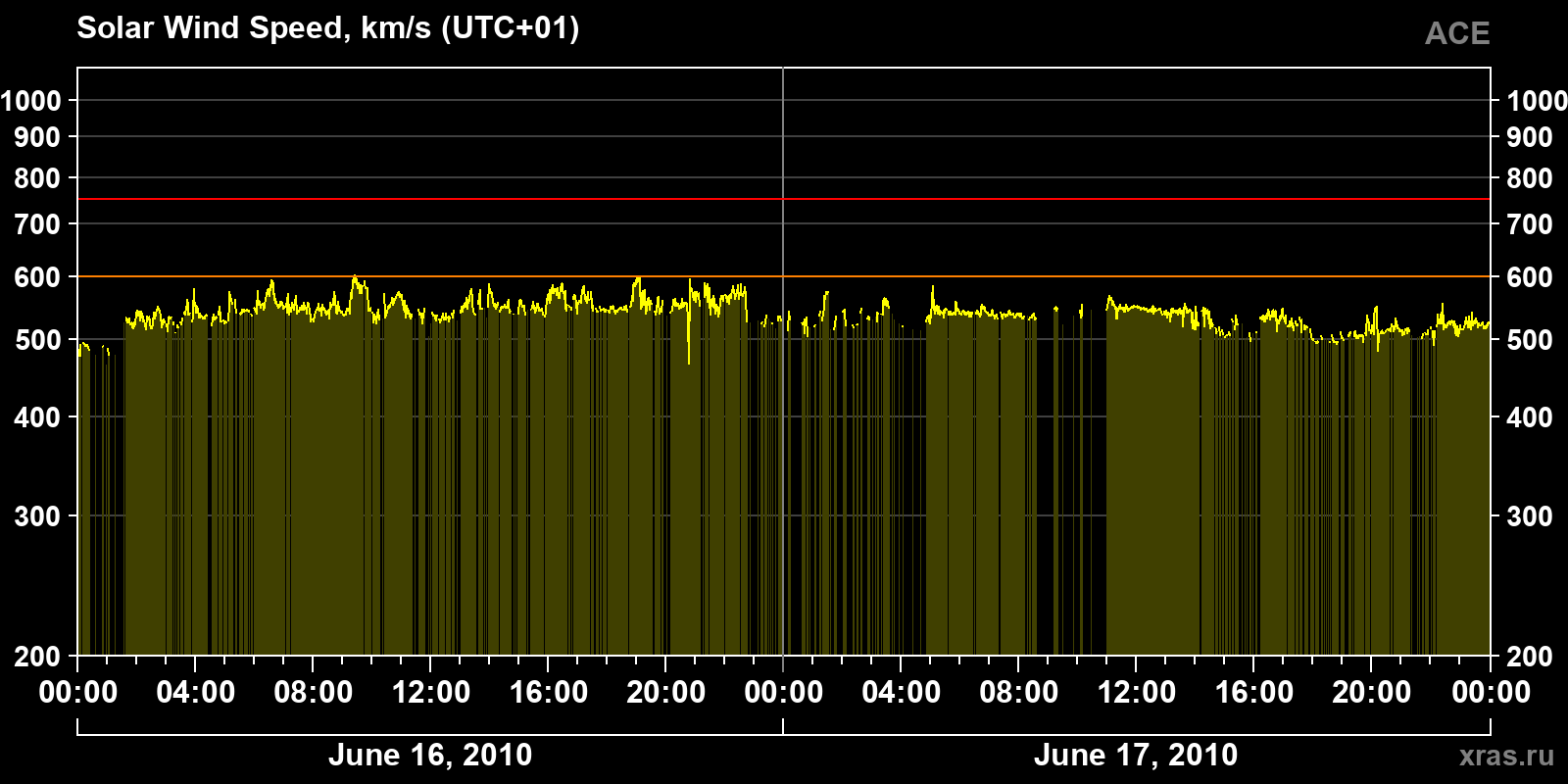 Solar wind speed