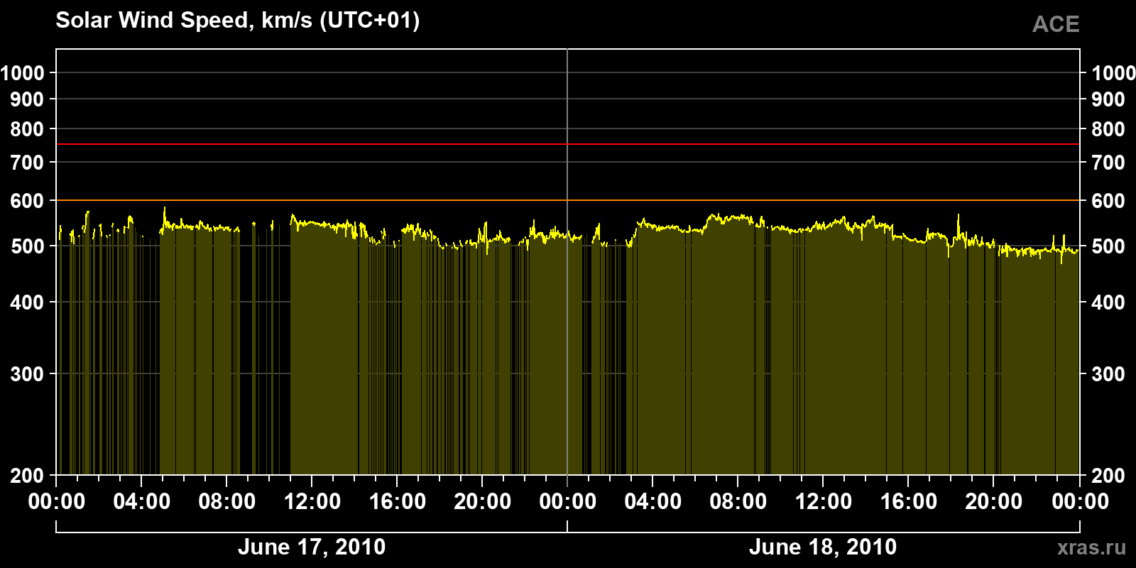 Solar wind speed