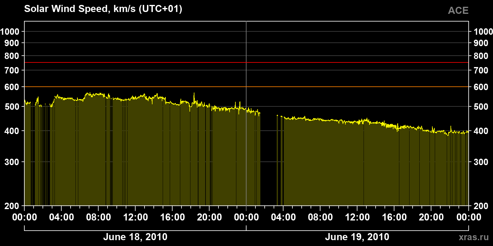 Solar wind speed