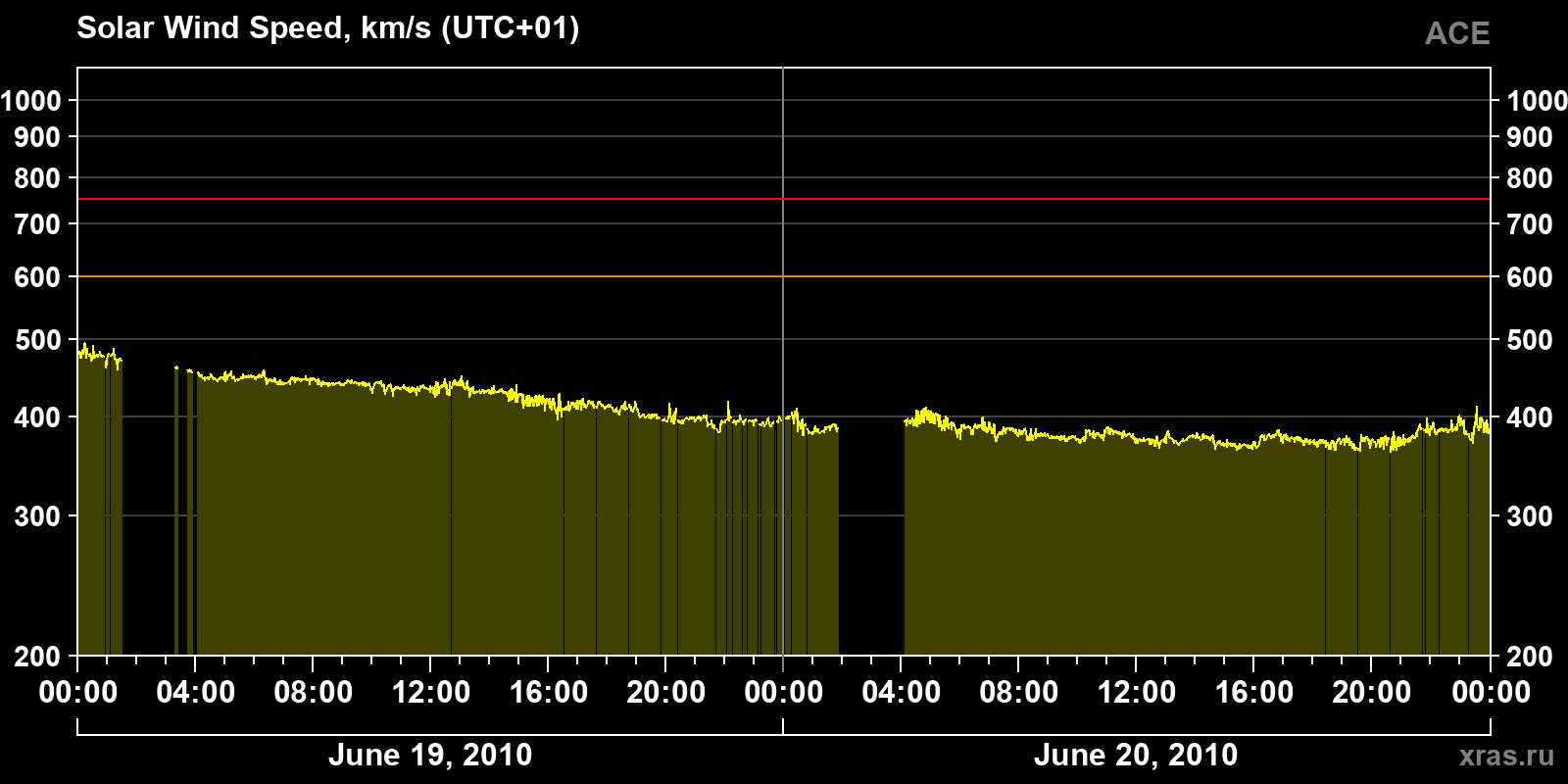 Solar wind speed