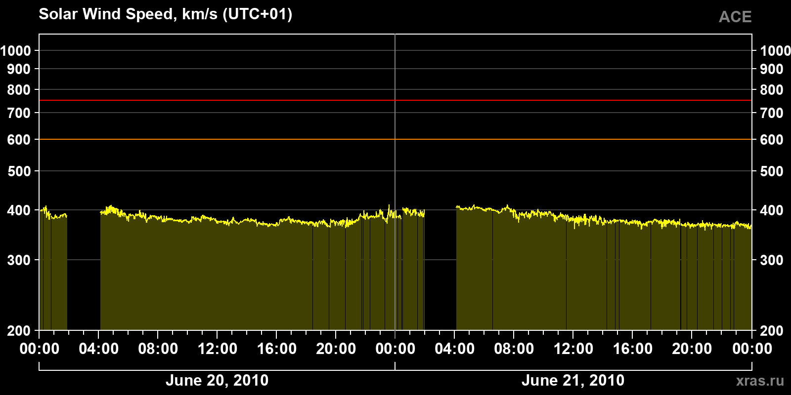 Solar wind speed