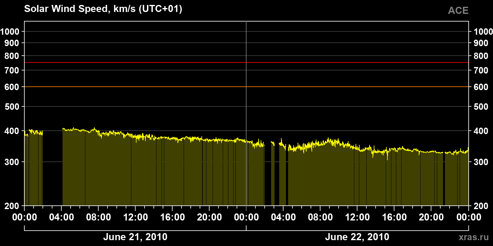 Solar wind speed