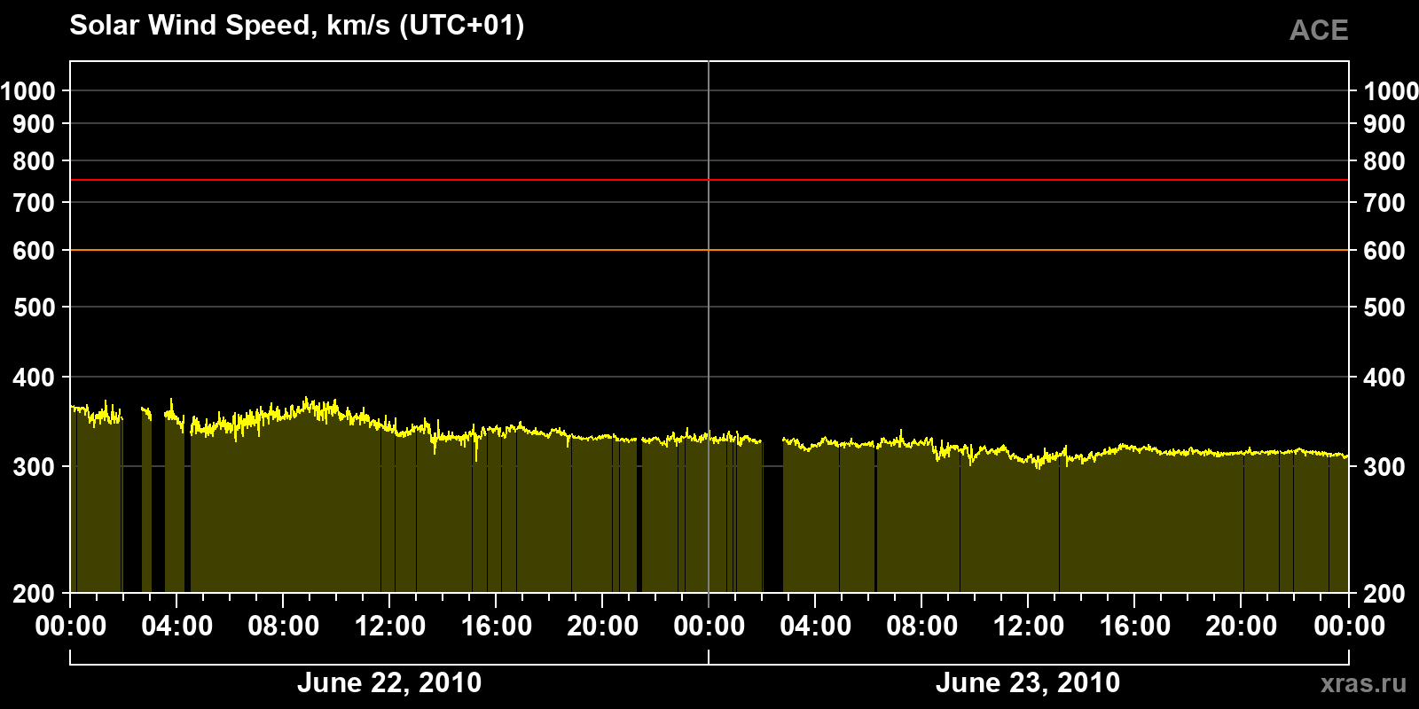 Solar wind speed