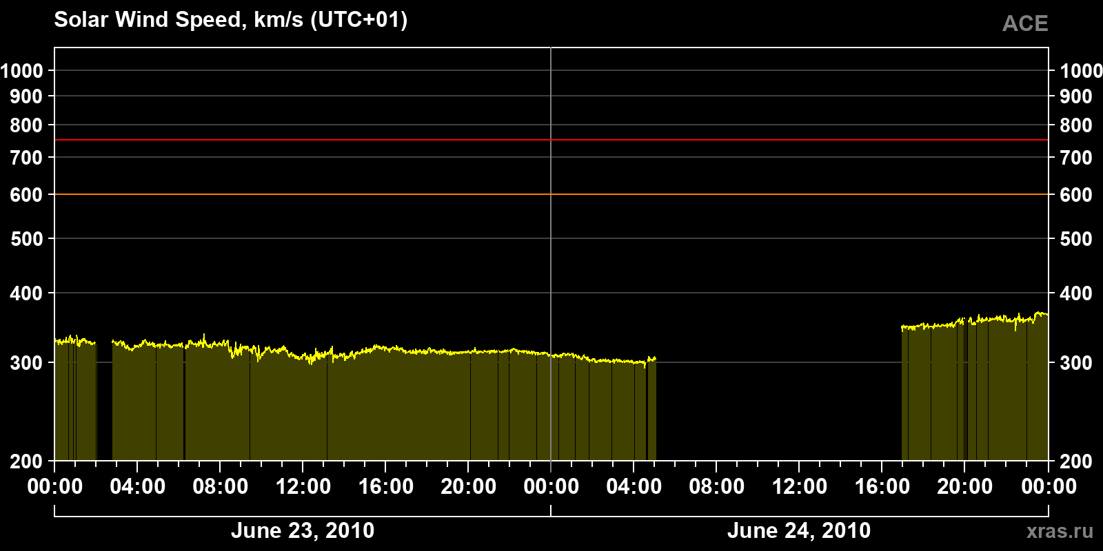 Solar wind speed