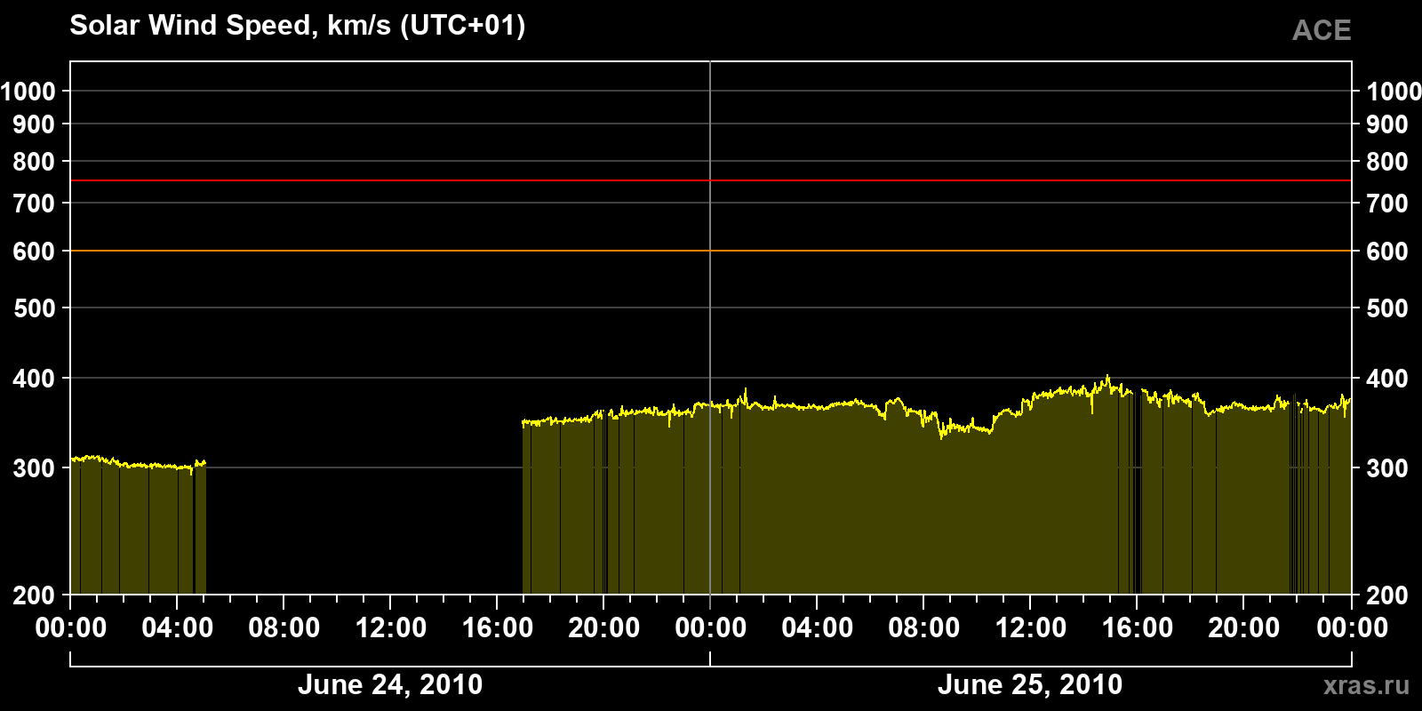 Solar wind speed
