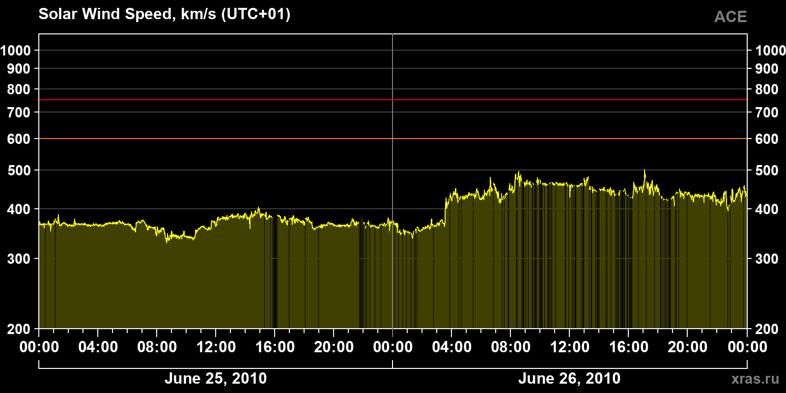 Solar wind speed