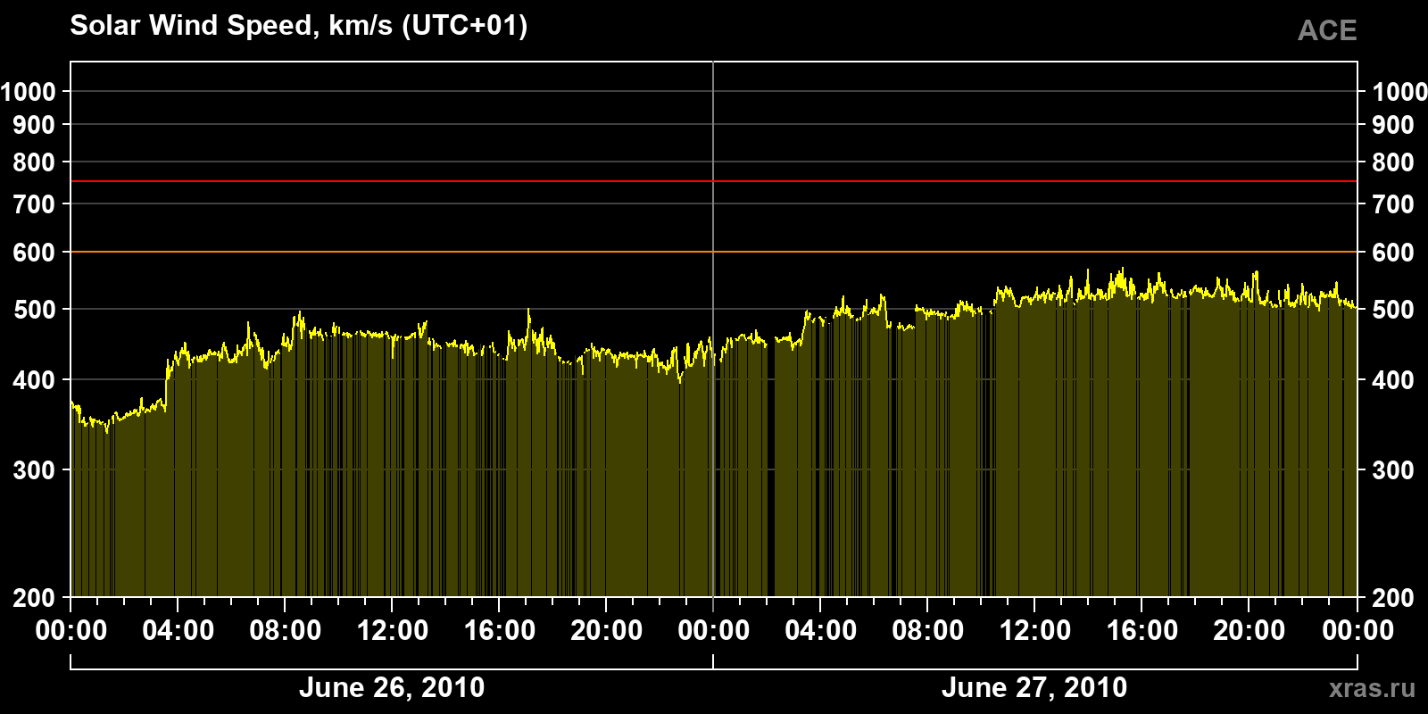 Solar wind speed