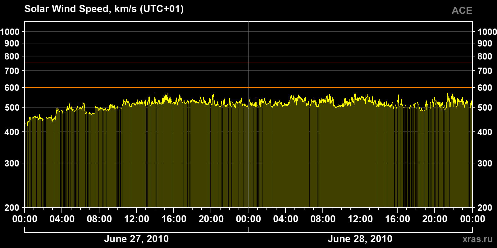 Solar wind speed
