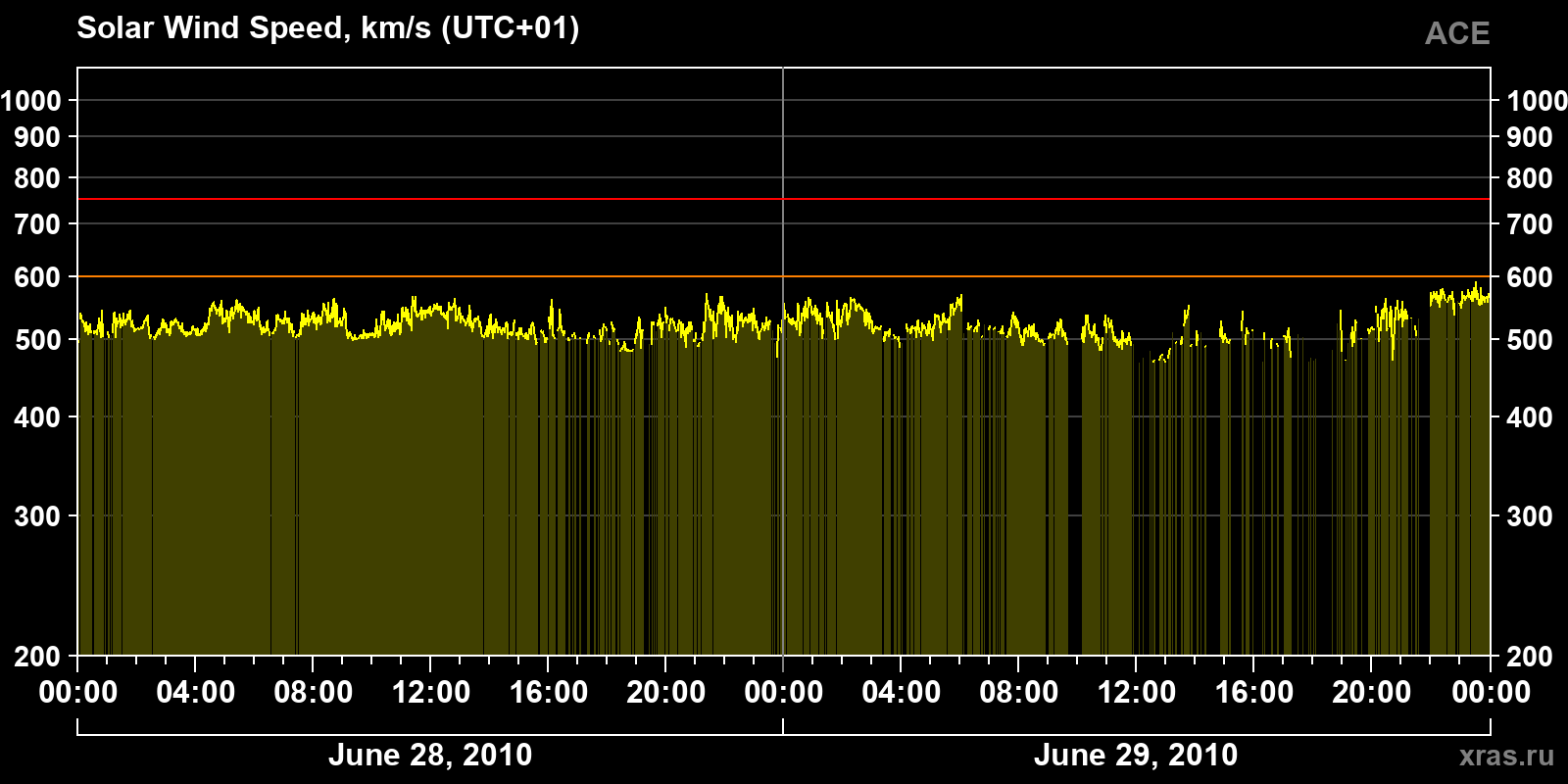 Solar wind speed