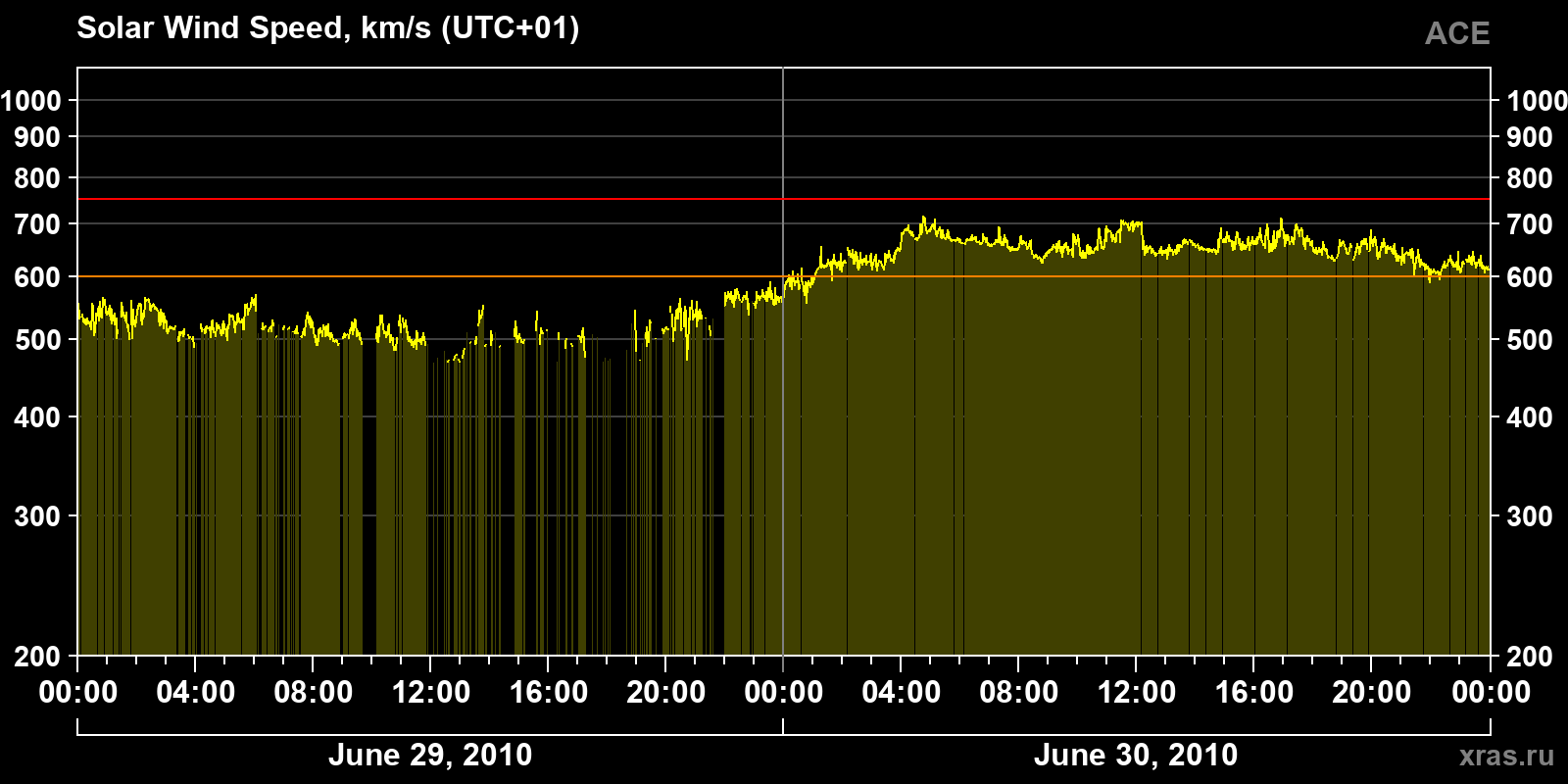 Solar wind speed