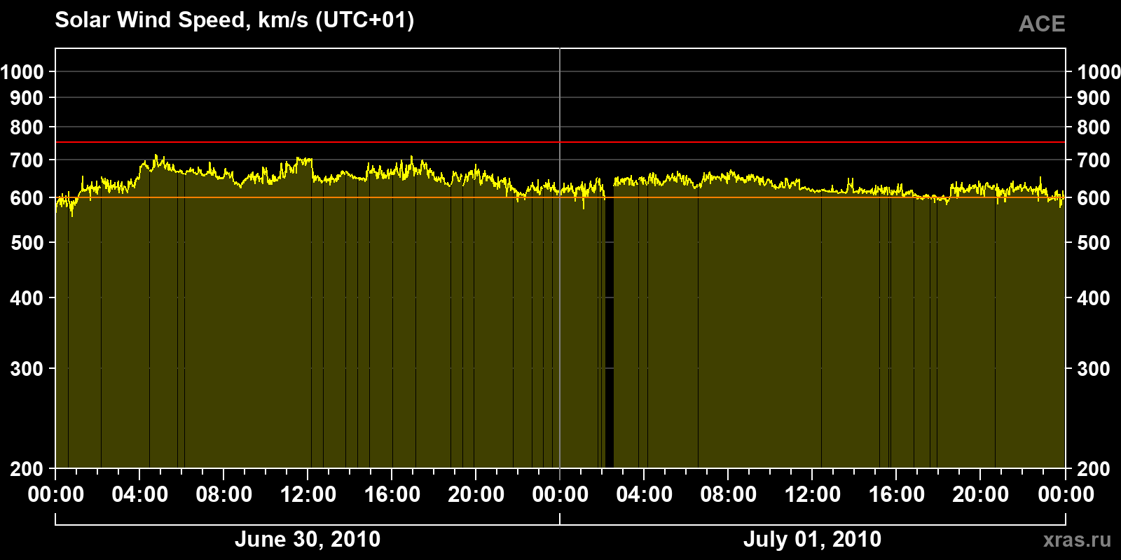 Solar wind speed
