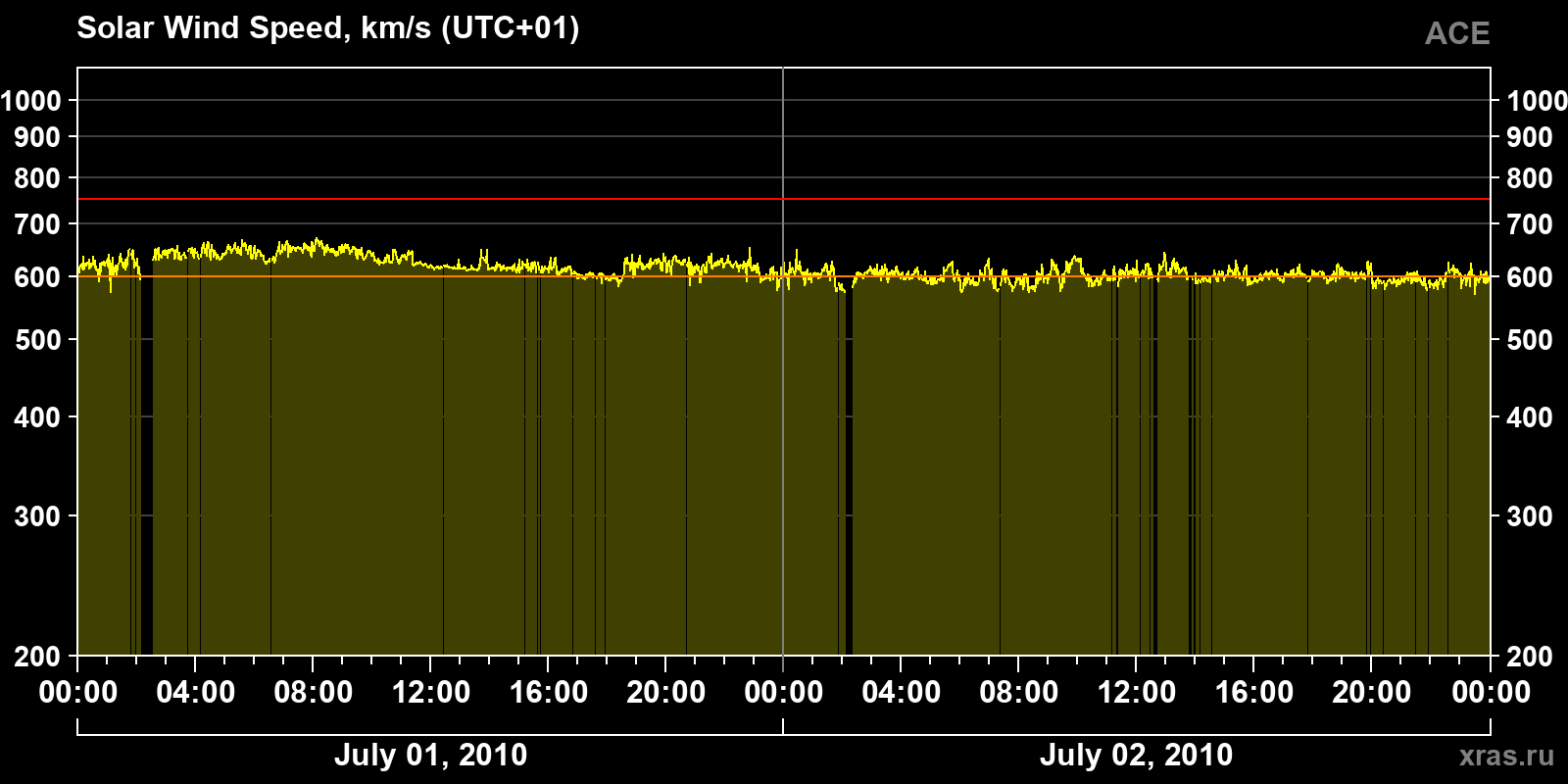 Solar wind speed