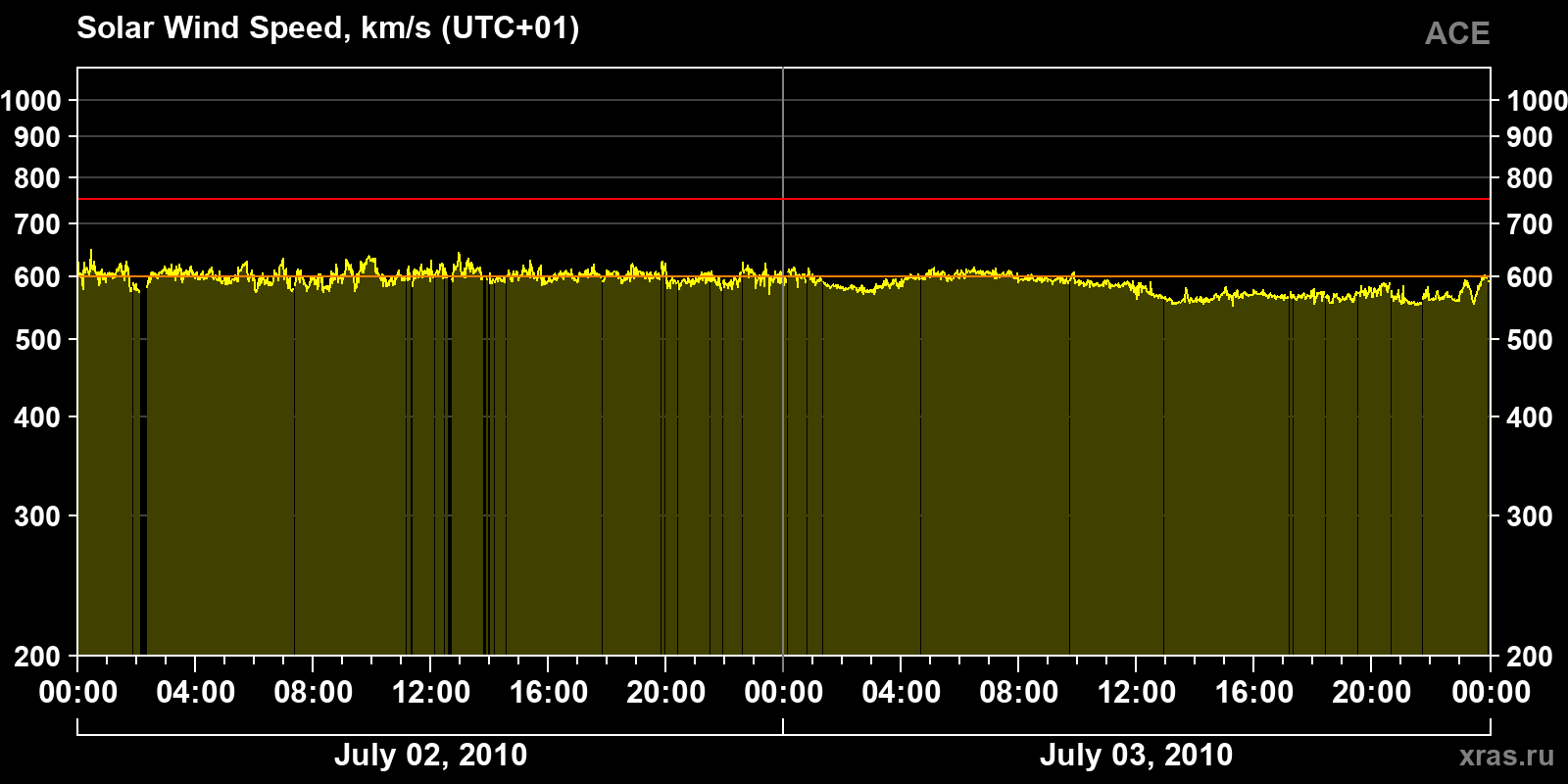 Solar wind speed