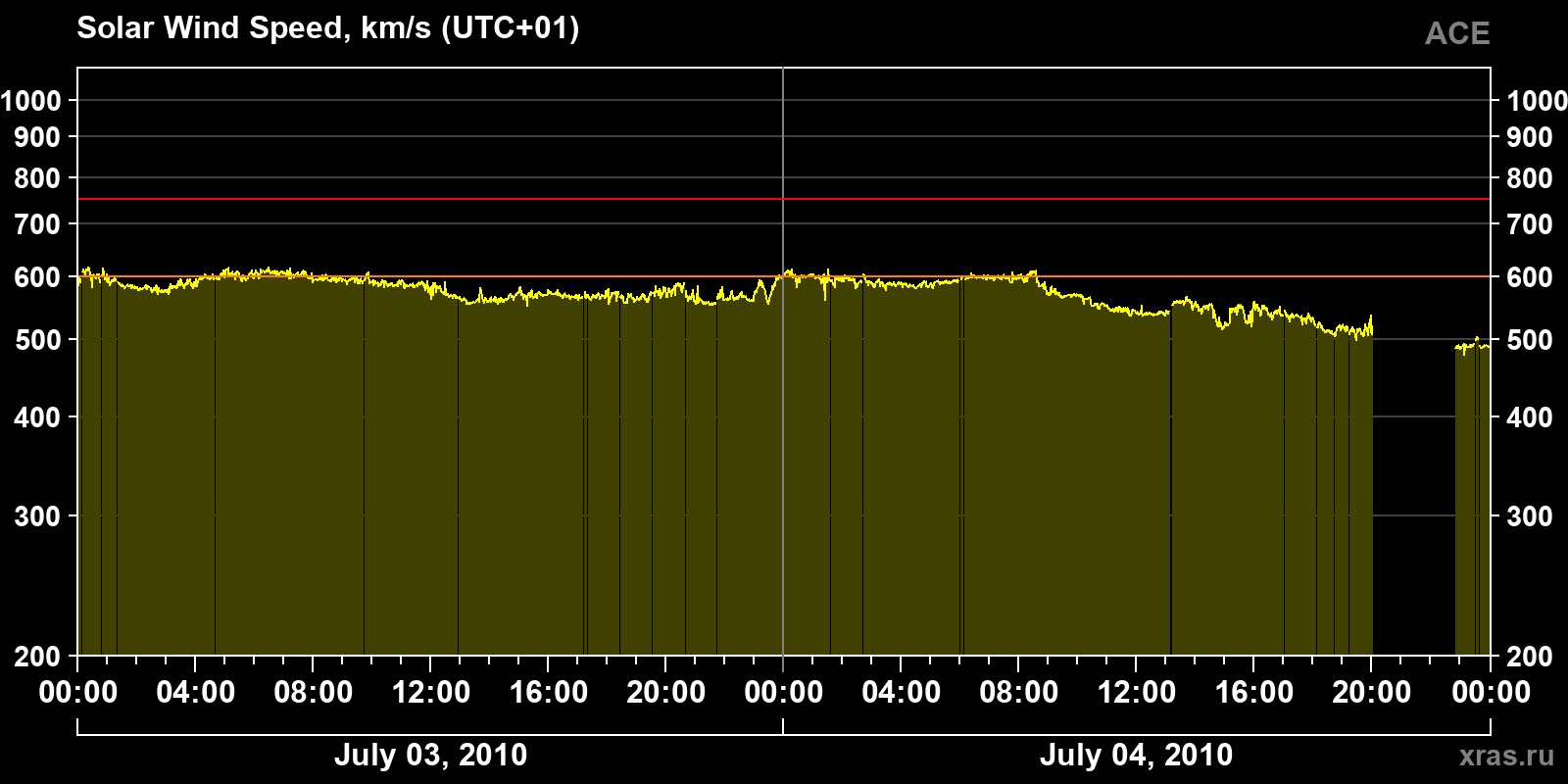 Solar wind speed