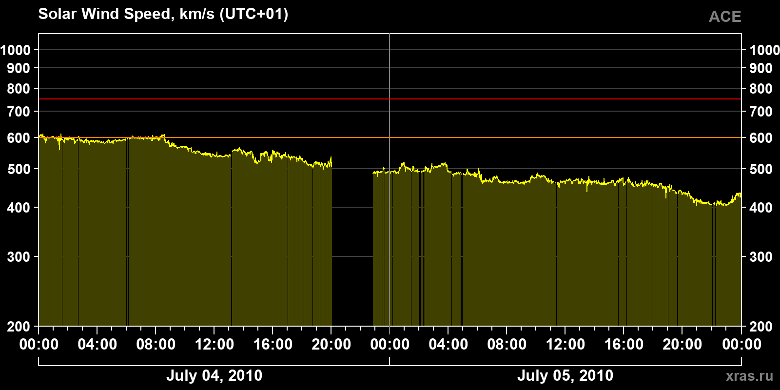Solar wind speed