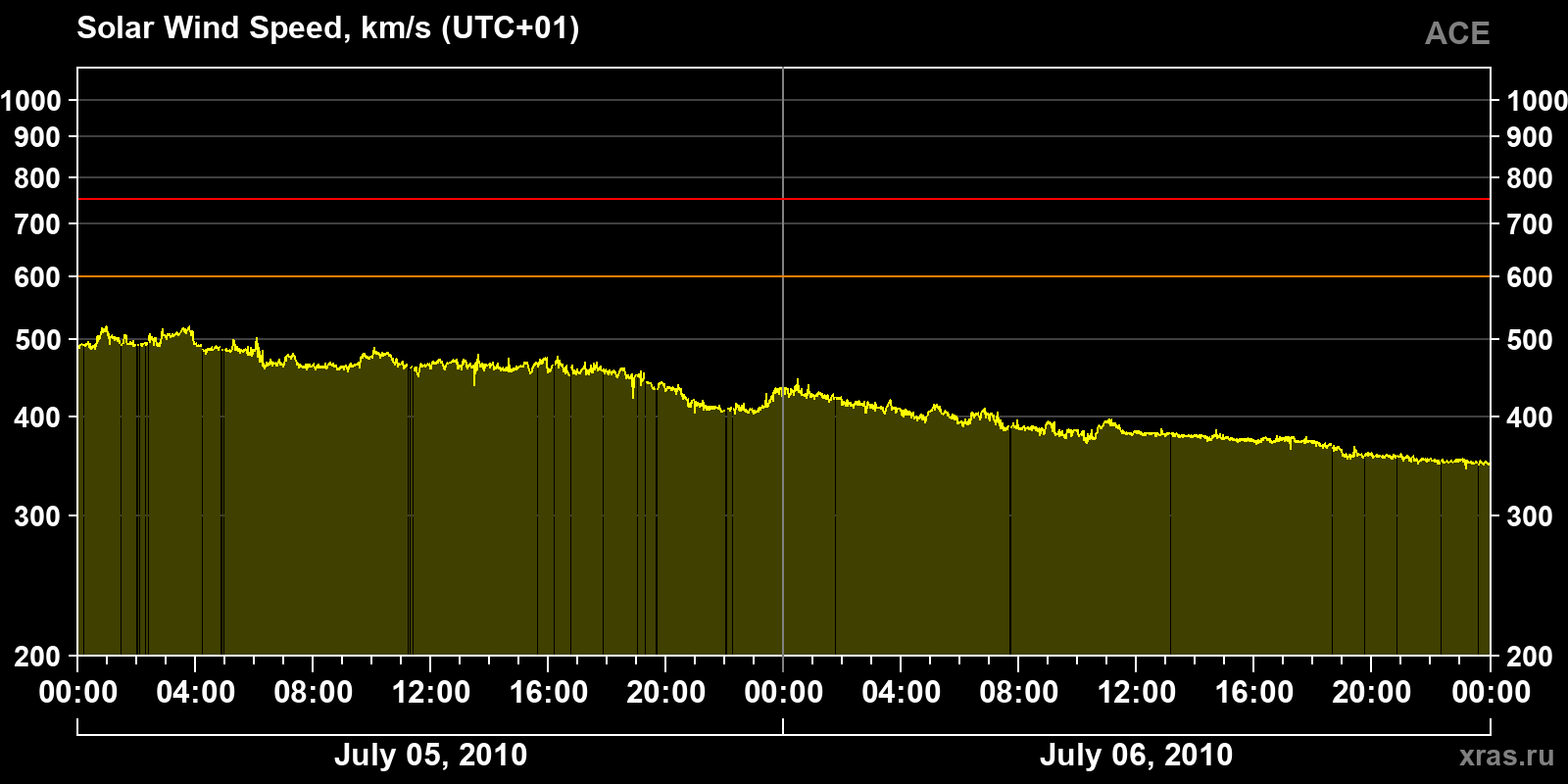 Solar wind speed