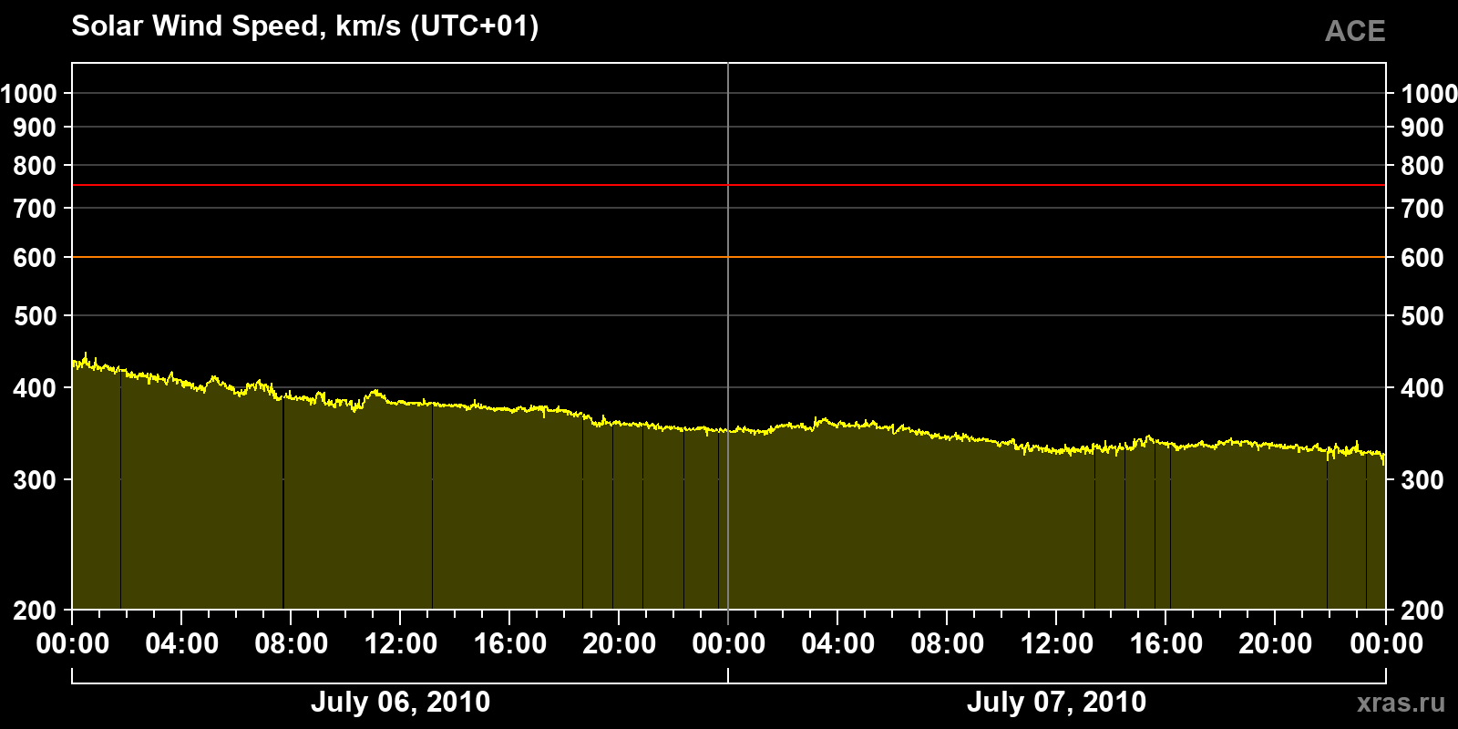 Solar wind speed