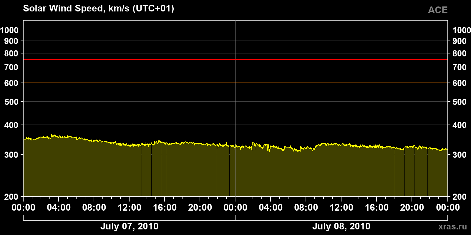 Solar wind speed