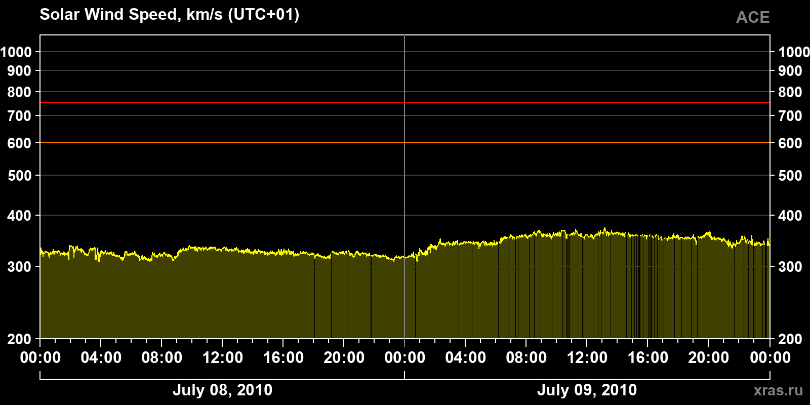 Solar wind speed