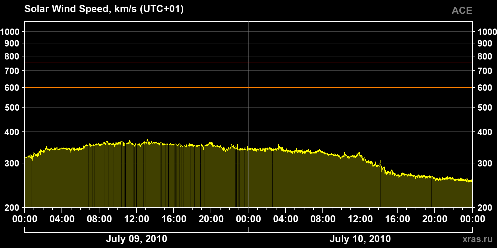Solar wind speed