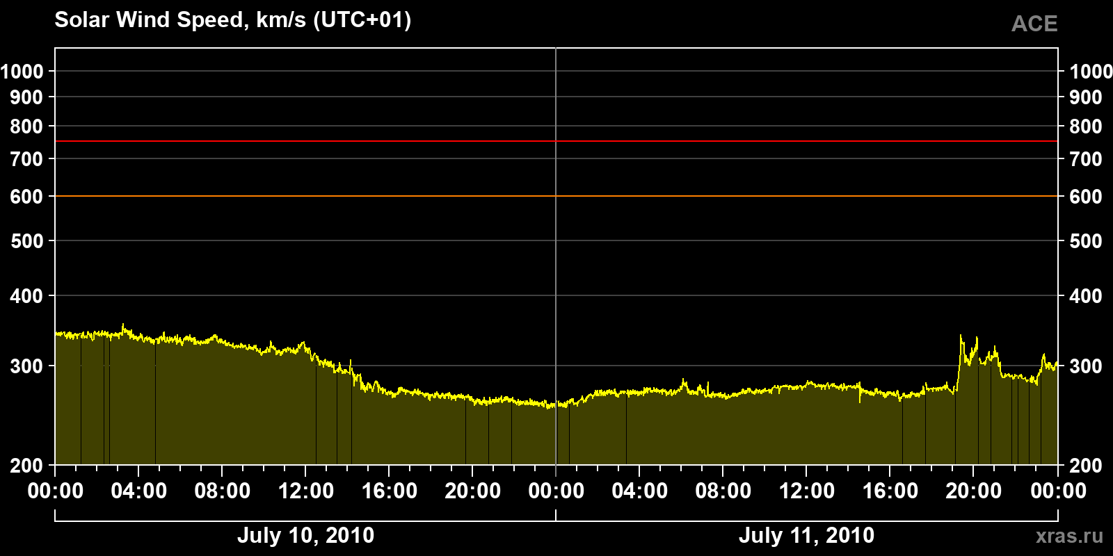 Solar wind speed