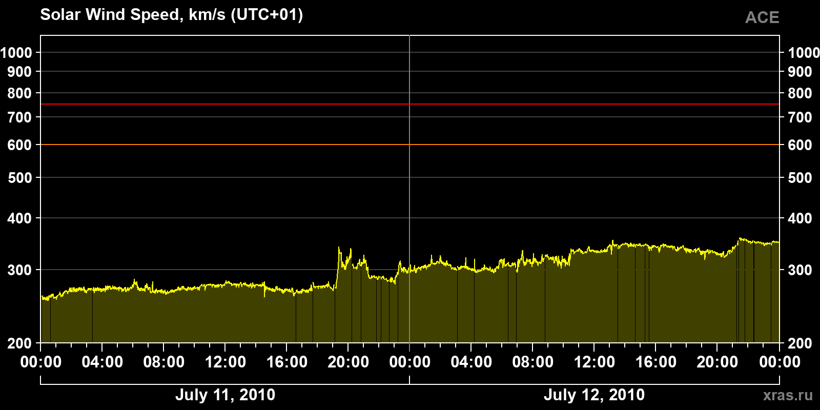 Solar wind speed