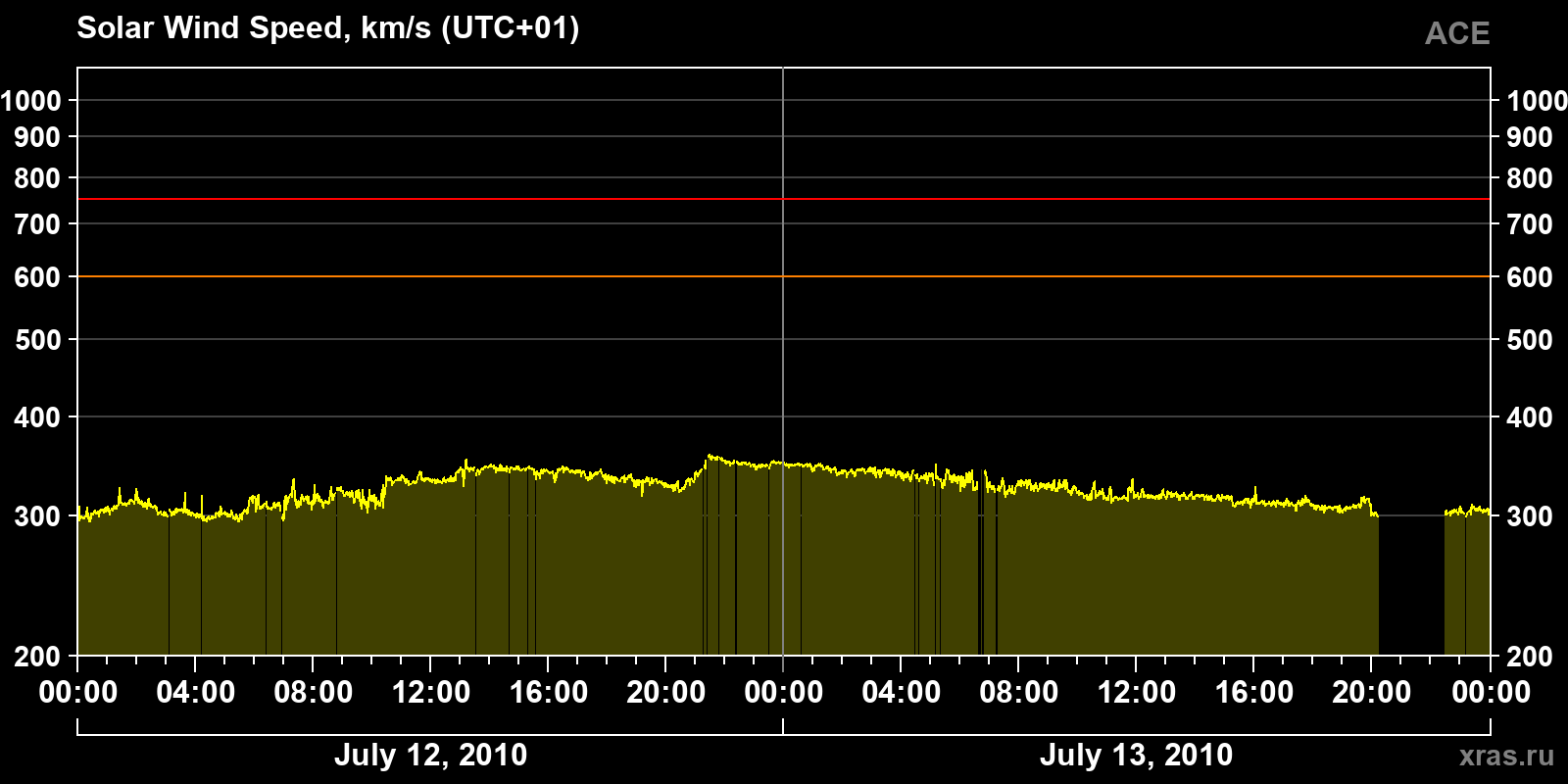 Solar wind speed