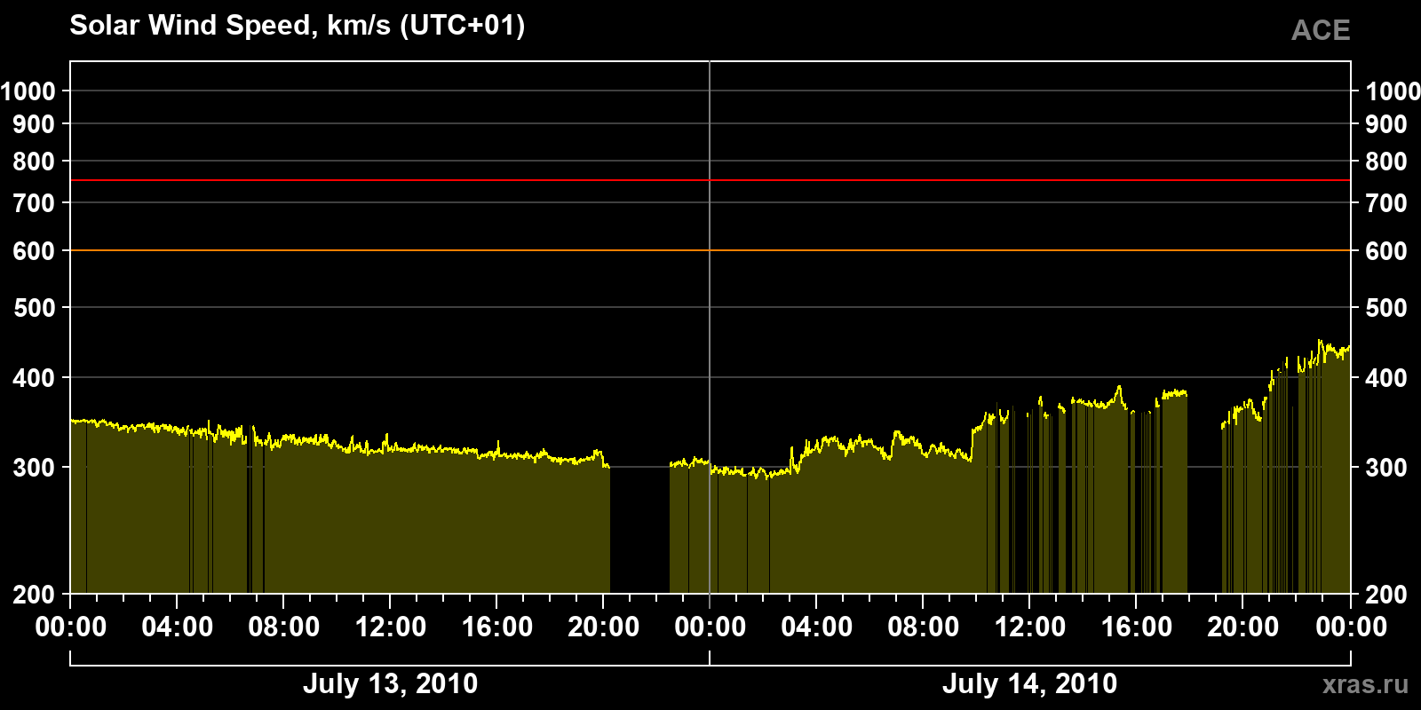 Solar wind speed