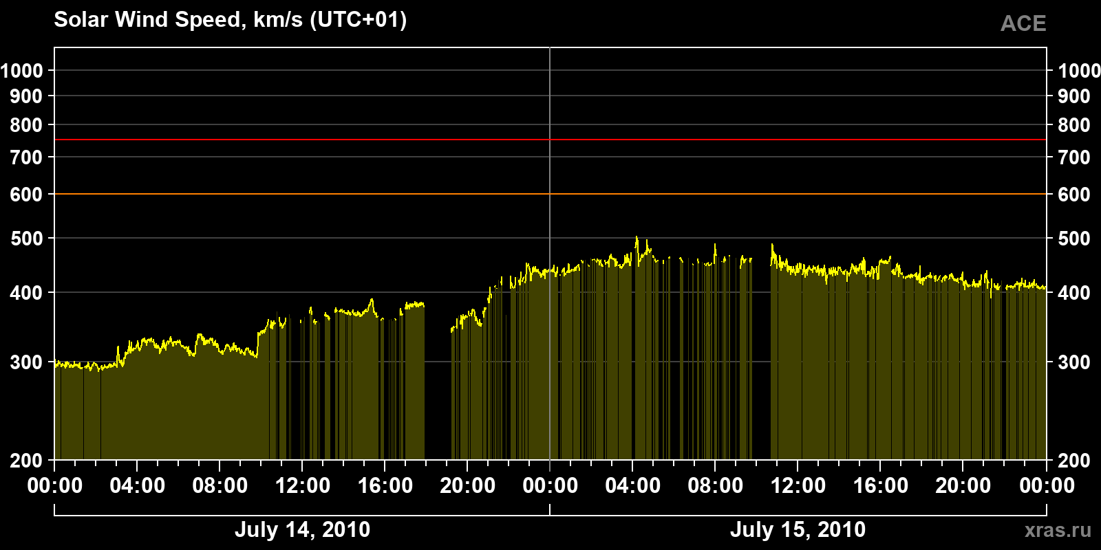 Solar wind speed