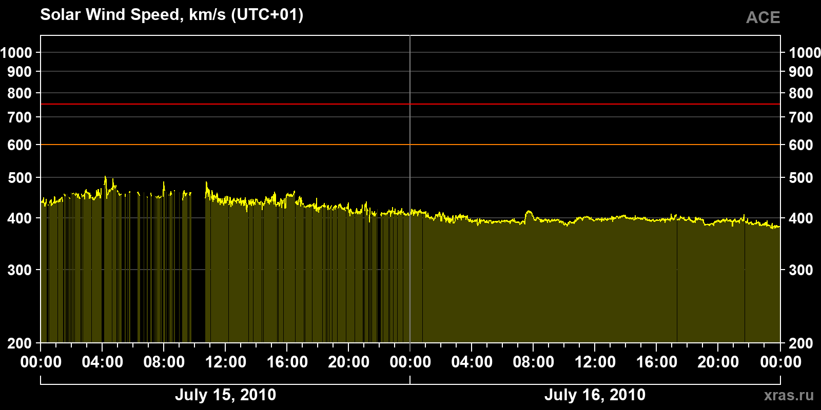 Solar wind speed