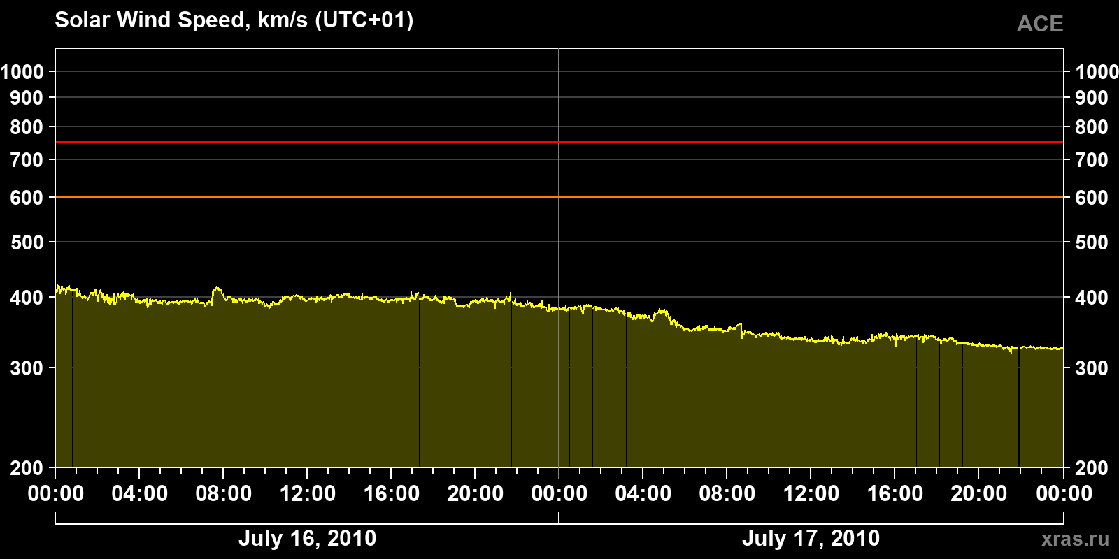 Solar wind speed
