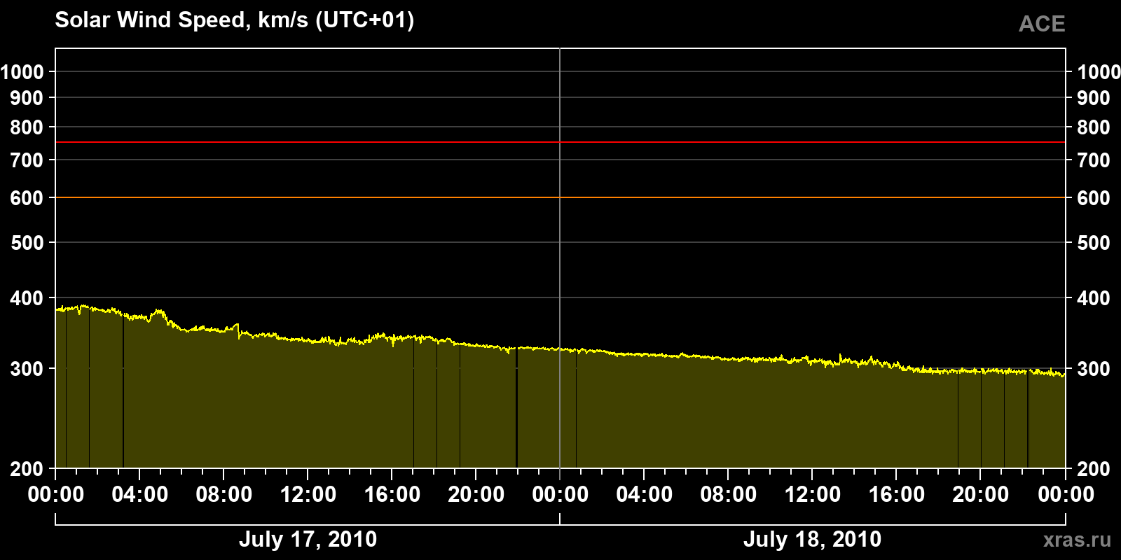 Solar wind speed