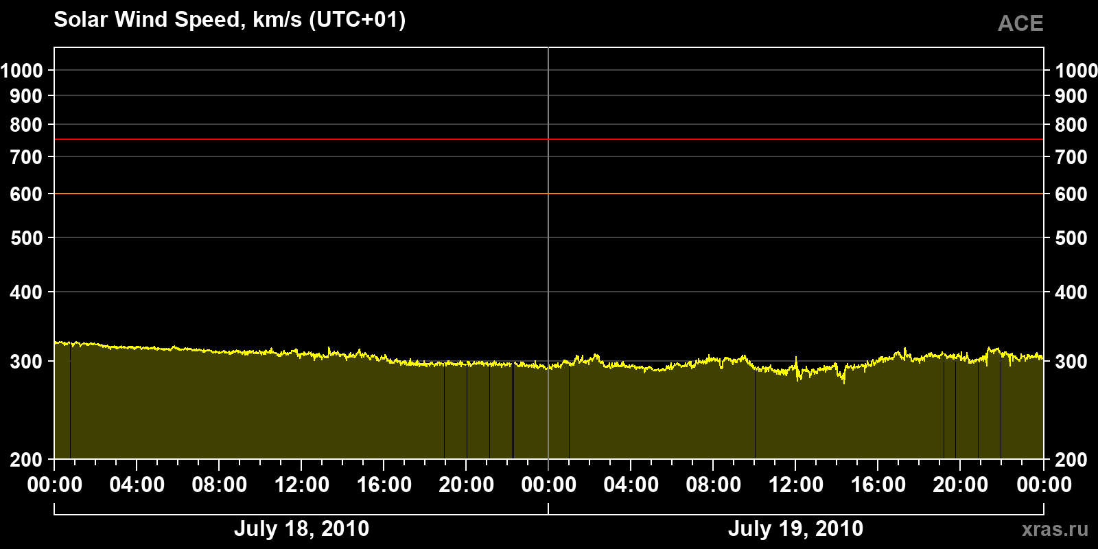 Solar wind speed