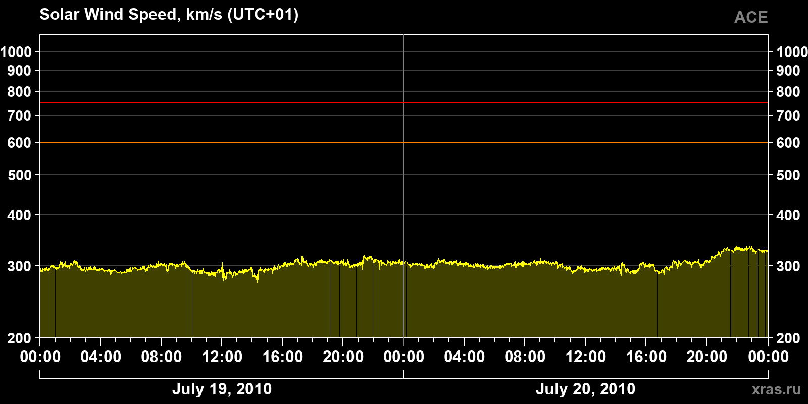 Solar wind speed