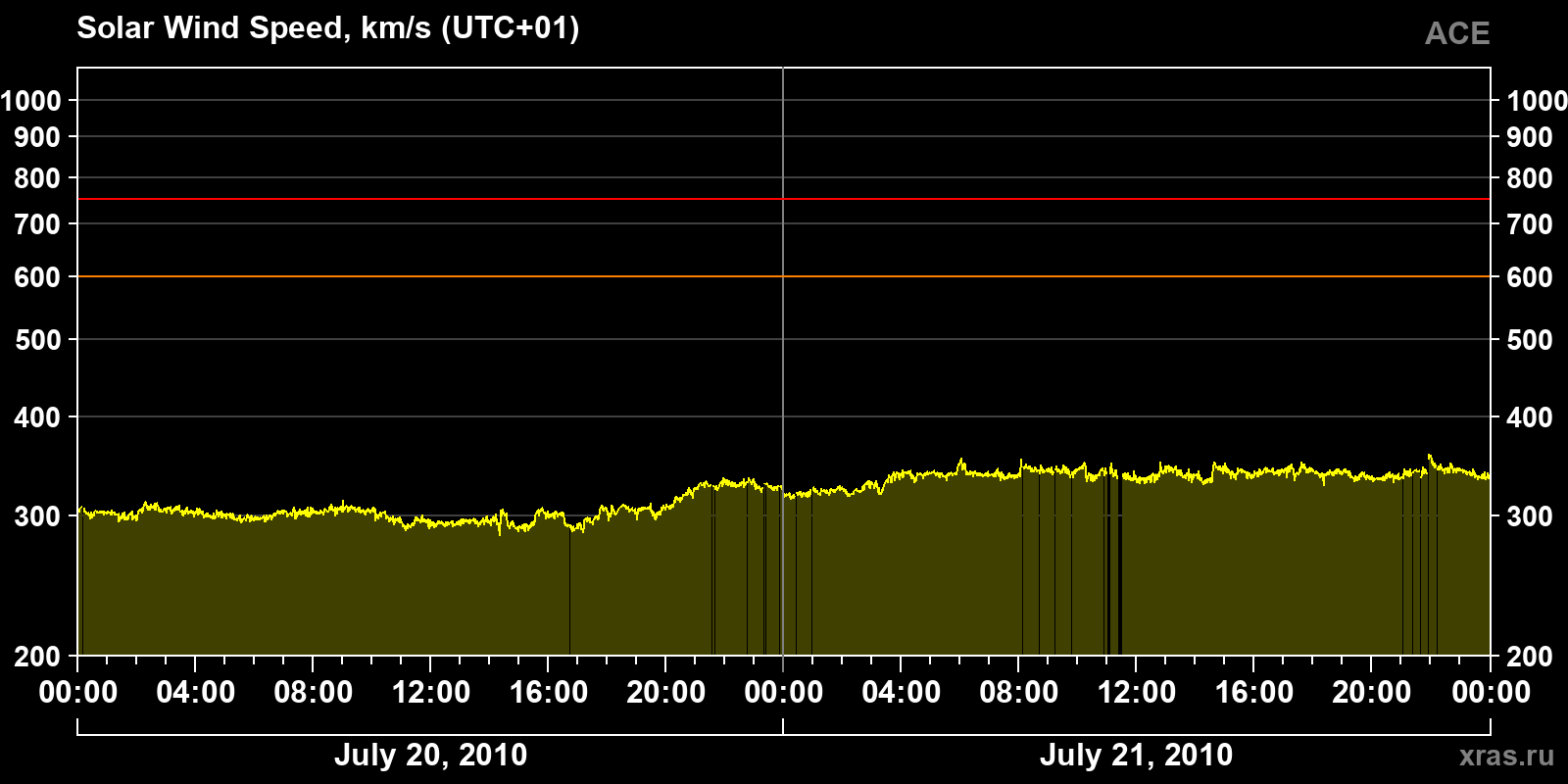 Solar wind speed