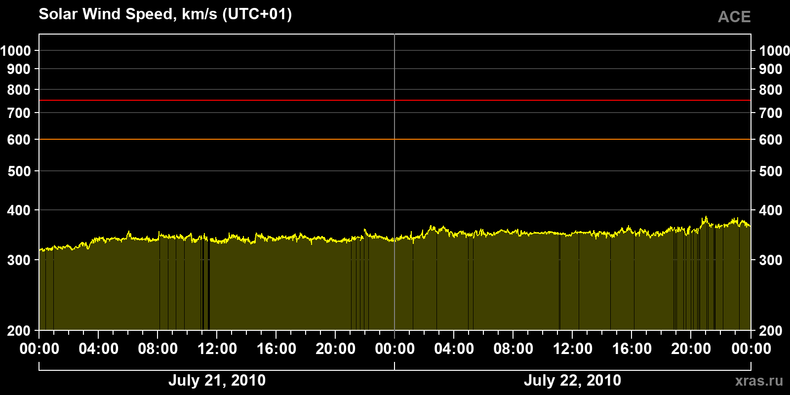 Solar wind speed